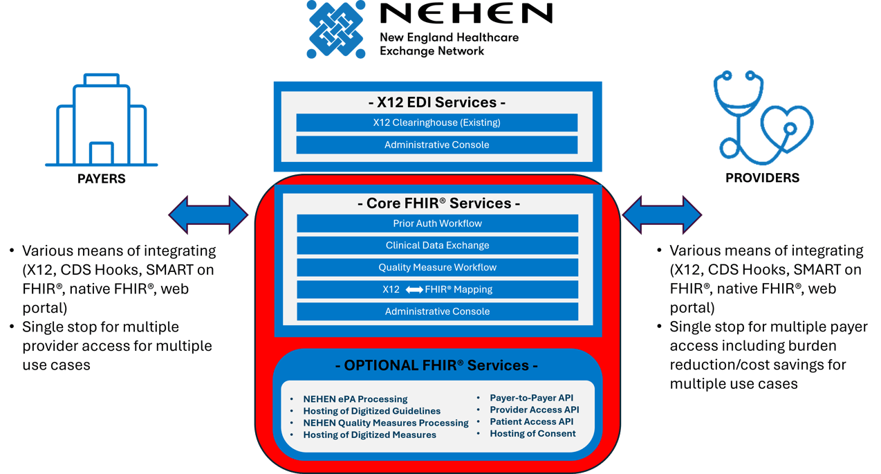 NEHEN - FHIR