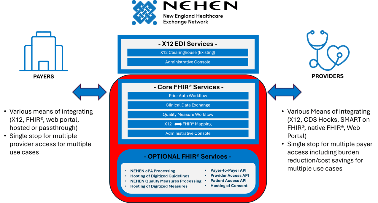 NEHEN network FHIR highlighted-1